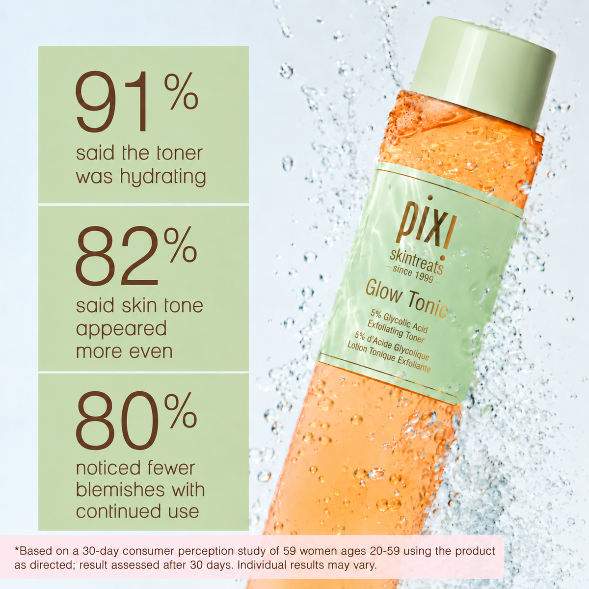 Pixi Skintreats Glow Tonic bottle shown diagonally with water droplets splashing around it, alongside three light green text panels with consumer perception results.  

91% said the toner was hydrating
82% said skin tone appeared more even
80% noticed fewer blemishes wiht continued use

*Based on a 30-day consumer perception study of 59 women ages 20-59 using the product as directed; result assessed after 30 days. Individual results may vary.