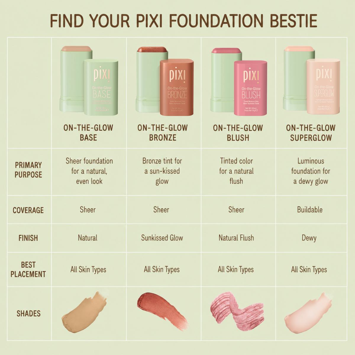Comparison chart of Pixi On-the-Glow complexion products showing Base for a natural even look, Bronze for a sun-kissed glow, Blush for a natural flush, and Superglow for a luminous dewy finish, with coverage ranging from sheer to buildable and all products suitable for all skin types.